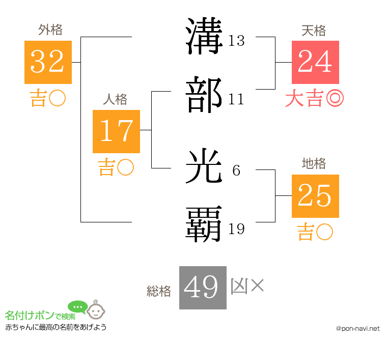 溝部 光覇さんの姓名判断結果