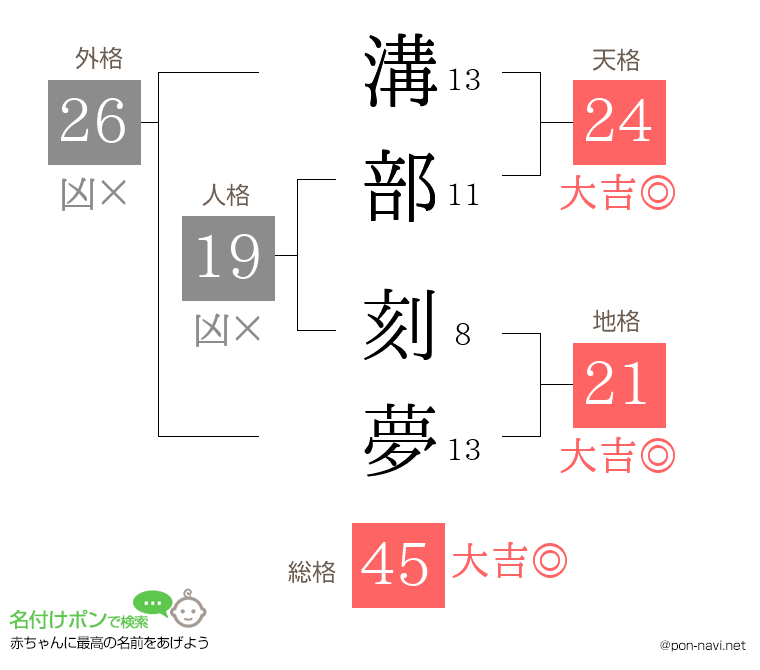 溝部 刻夢さんの姓名判断結果