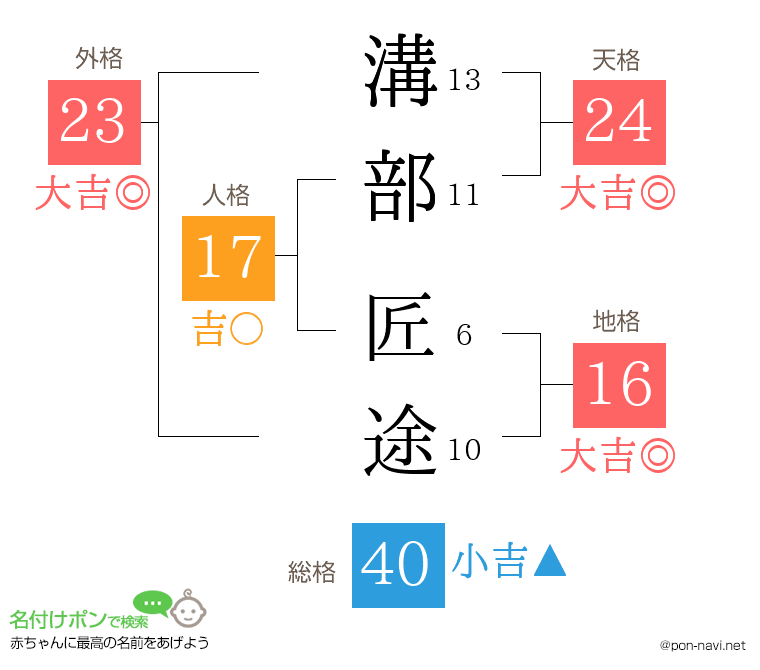 溝部 匠途さんの姓名判断結果