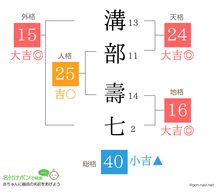 溝部 壽七さんの姓名判断結果
