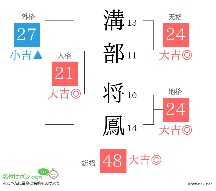 溝部 将鳳さんの姓名判断結果