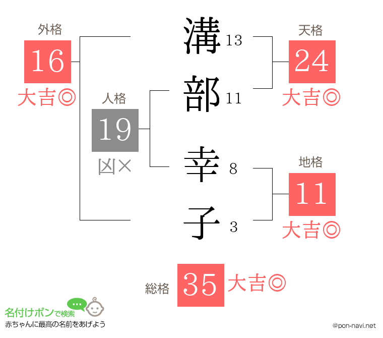 溝部 幸子さんの姓名判断結果