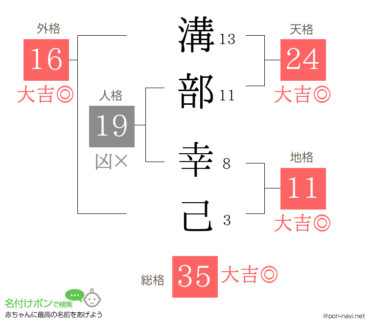 溝部 幸己さんの姓名判断結果