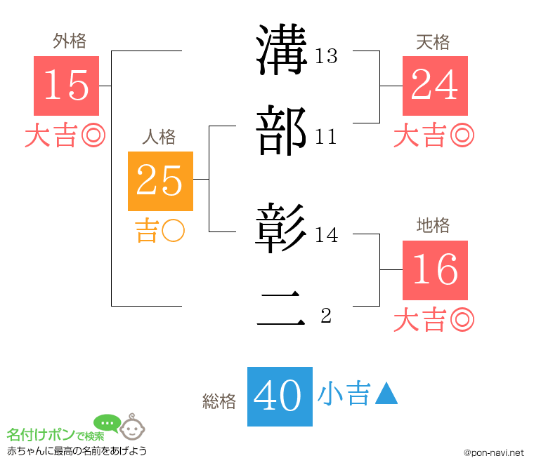 溝部 彰二さんの姓名判断結果