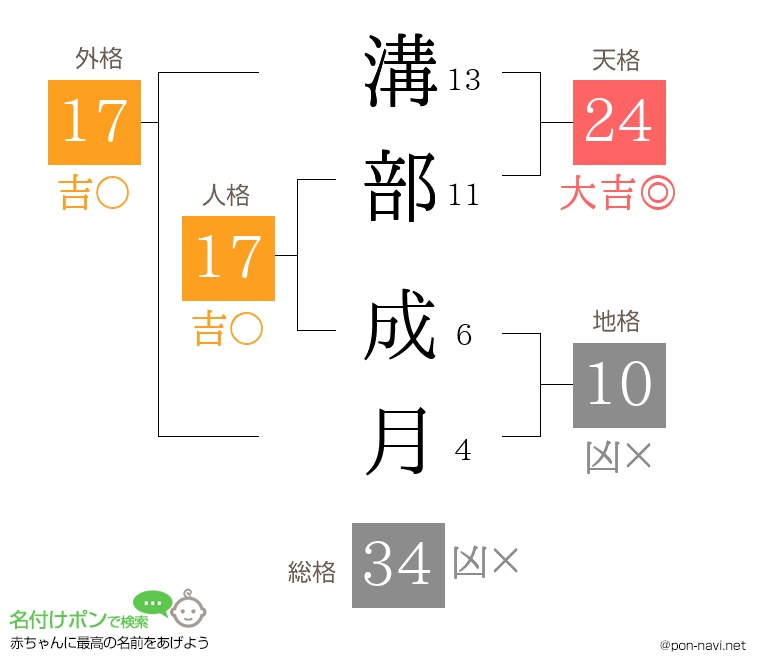 溝部 成月さんの姓名判断結果