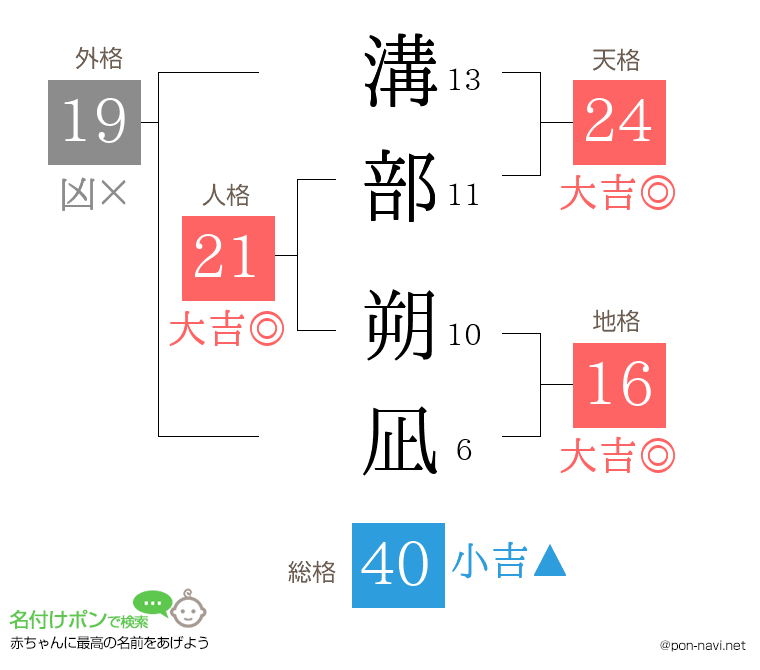 溝部 朔凪さんの姓名判断結果