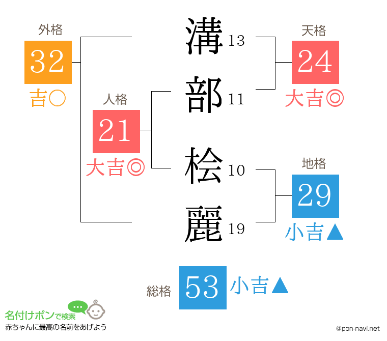 溝部 桧麗さんの姓名判断結果