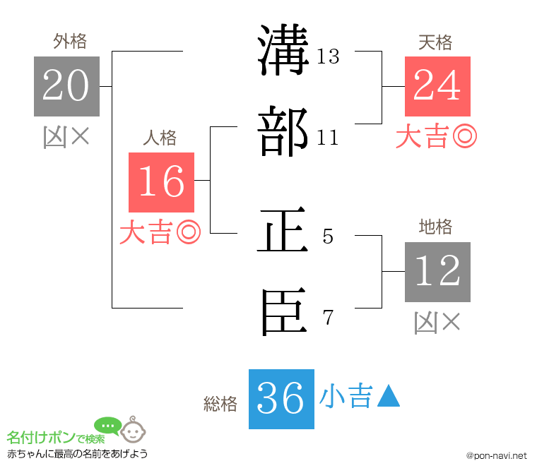 溝部 正臣さんの姓名判断結果