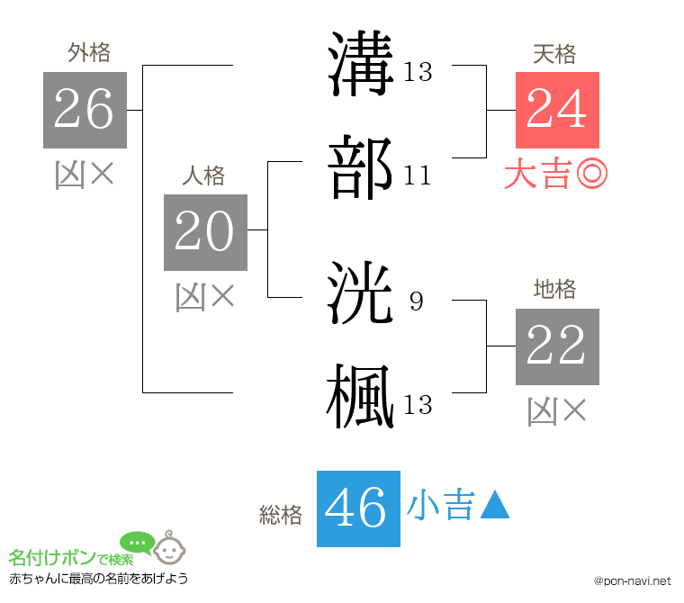 溝部 洸楓さんの姓名判断結果