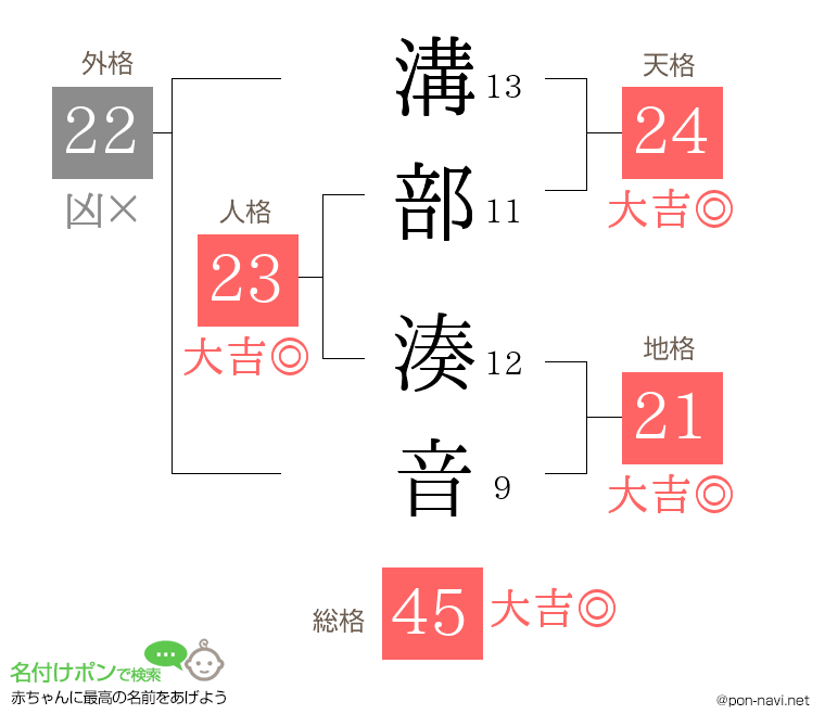 溝部 湊音さんの姓名判断結果