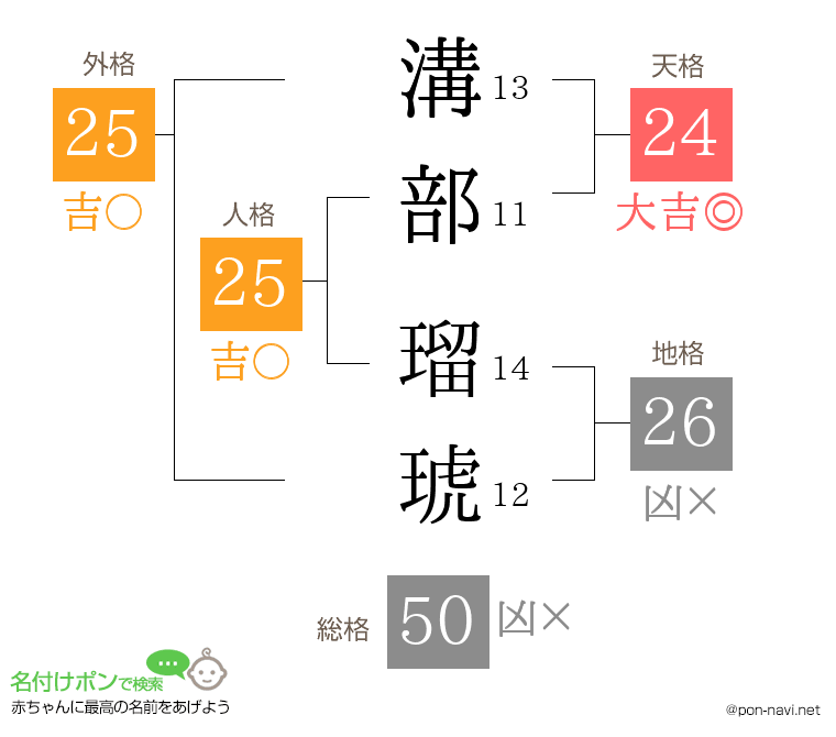 溝部 瑠琥さんの姓名判断結果