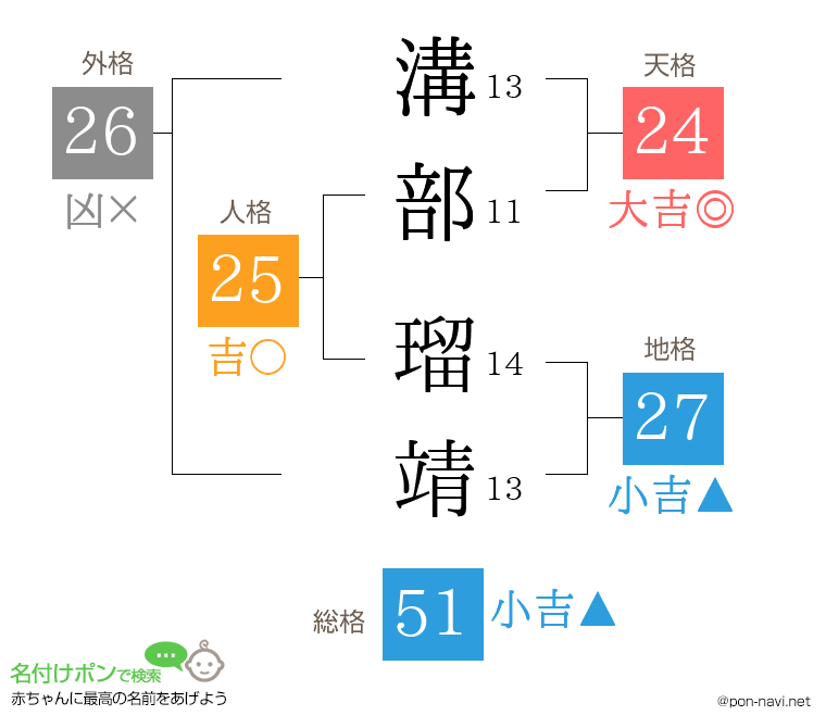 溝部 瑠靖さんの姓名判断結果