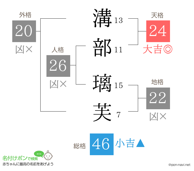 溝部 璃芙さんの姓名判断結果
