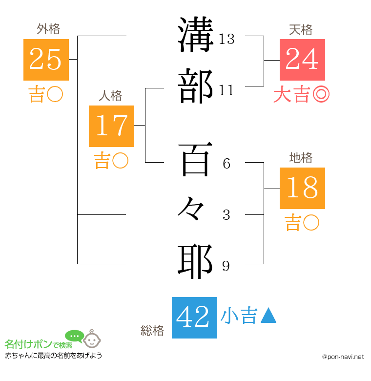 溝部 百々耶さんの姓名判断結果