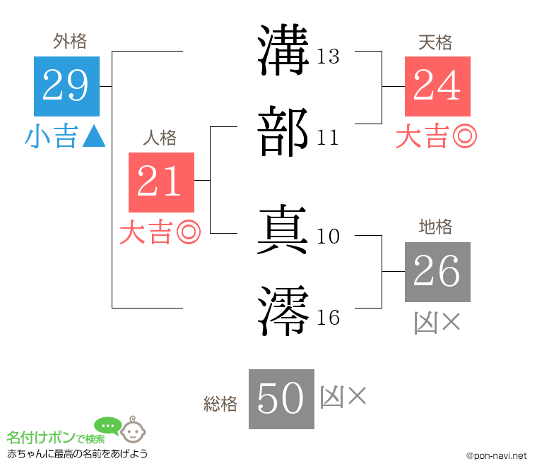 溝部 真澪さんの姓名判断結果