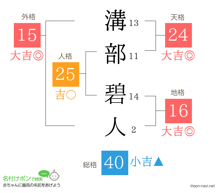 溝部 碧人さんの姓名判断結果