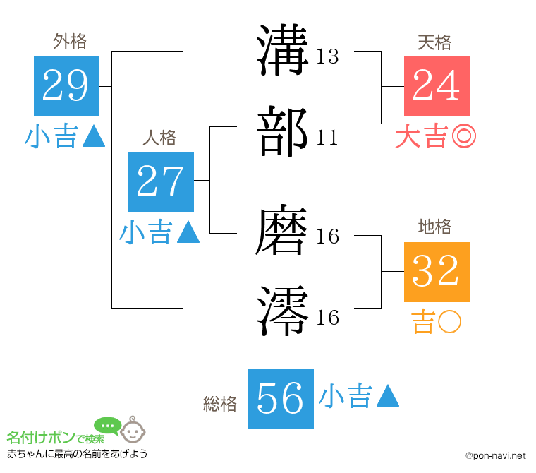 溝部 磨澪さんの姓名判断結果