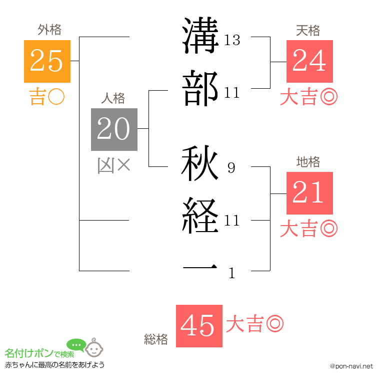 溝部 秋経一さんの姓名判断結果