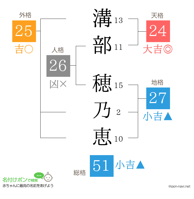 溝部 穂乃恵さんの姓名判断結果