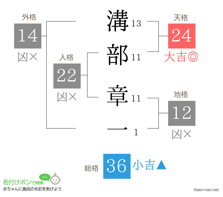 溝部 章一さんの姓名判断結果