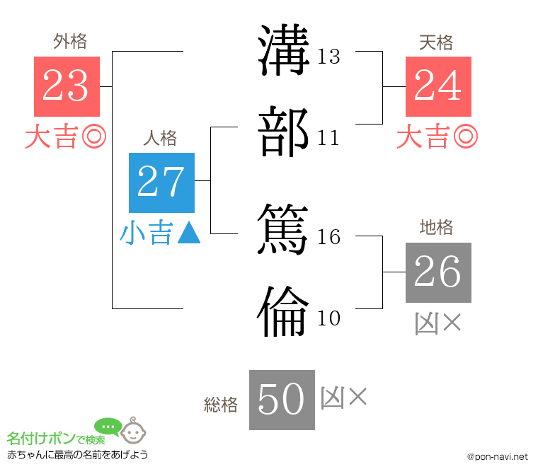 溝部 篤倫さんの姓名判断結果