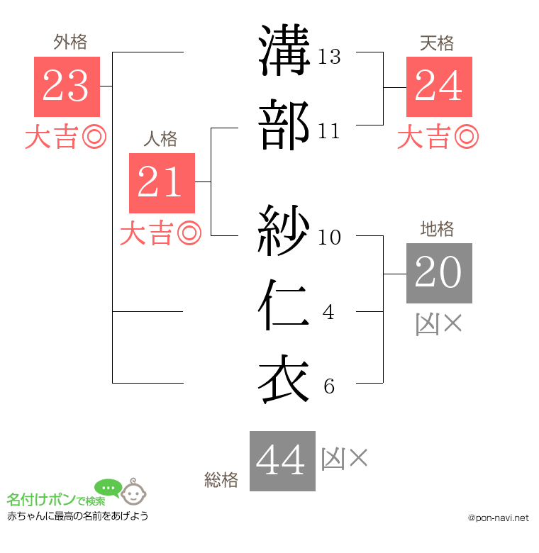 溝部 紗仁衣さんの姓名判断結果