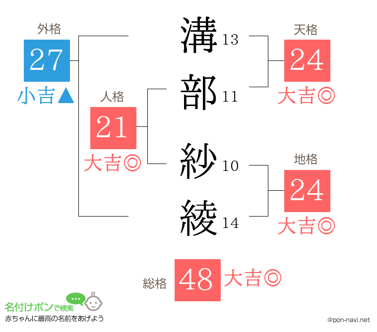 溝部 紗綾さんの姓名判断結果