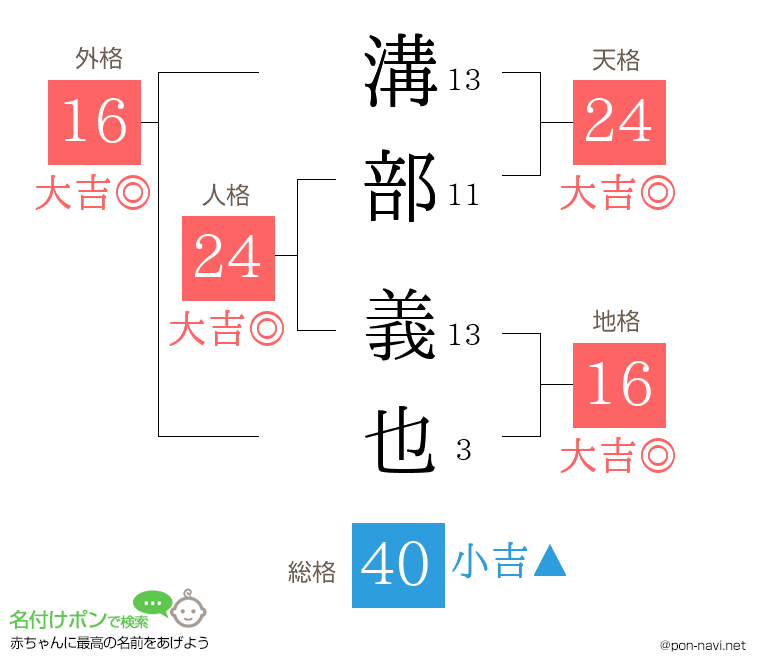 溝部 義也さんの姓名判断結果