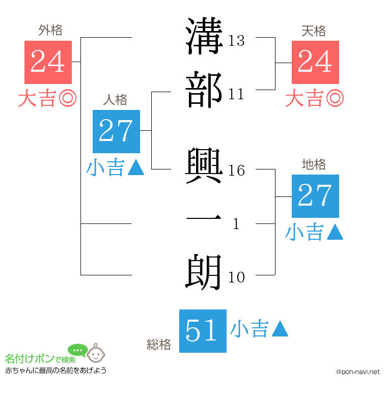溝部 興一朗さんの姓名判断結果