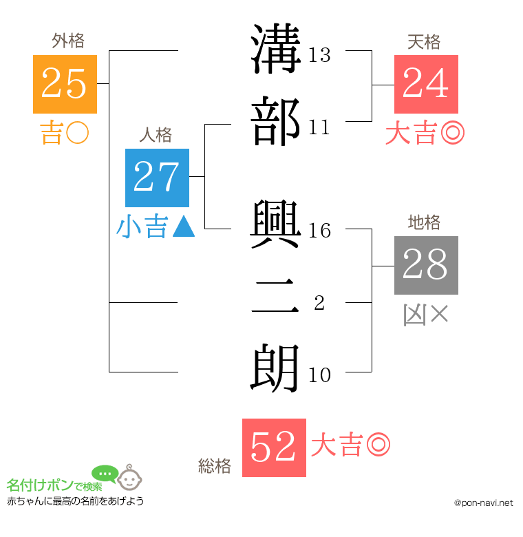 溝部 興二朗さんの姓名判断結果