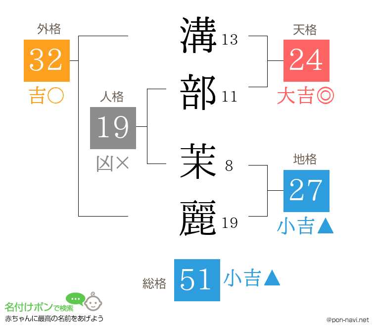 溝部 茉麗さんの姓名判断結果