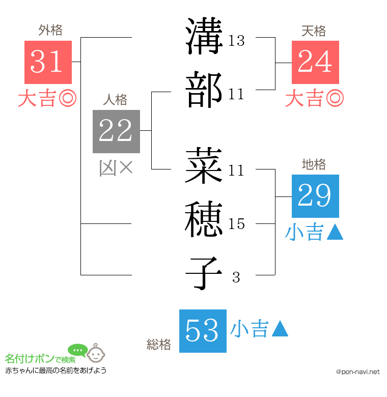 溝部 菜穂子さんの姓名判断結果