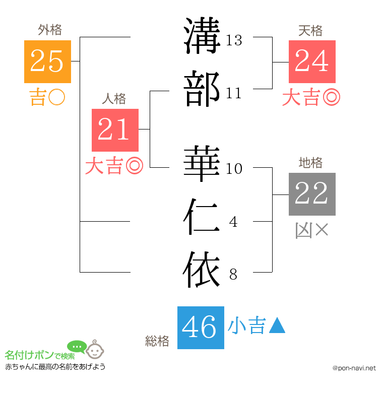 溝部 華仁依さんの姓名判断結果