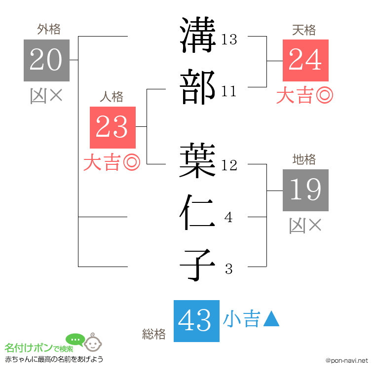 溝部 葉仁子さんの姓名判断結果