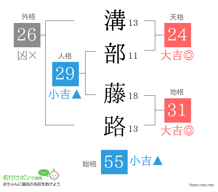 溝部 藤路さんの姓名判断結果