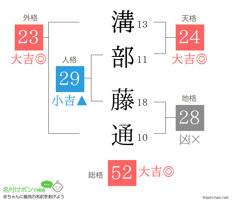 溝部 藤通さんの姓名判断結果