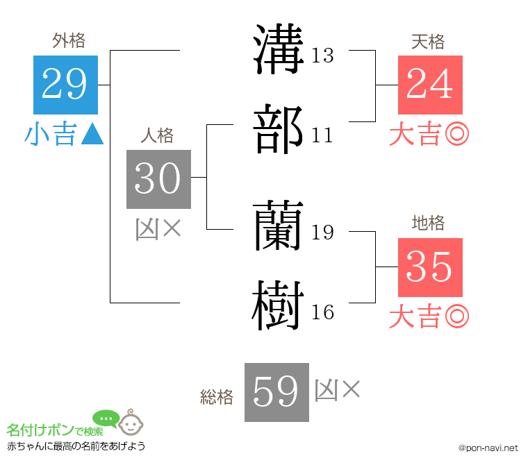 溝部 蘭樹さんの姓名判断結果