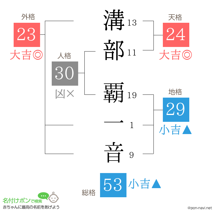 溝部 覇一音さんの姓名判断結果