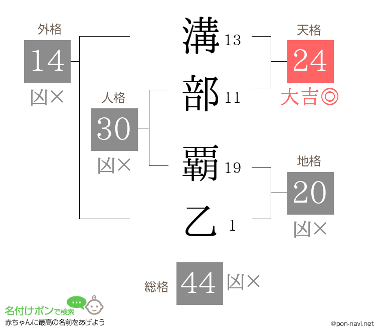 溝部 覇乙さんの姓名判断結果