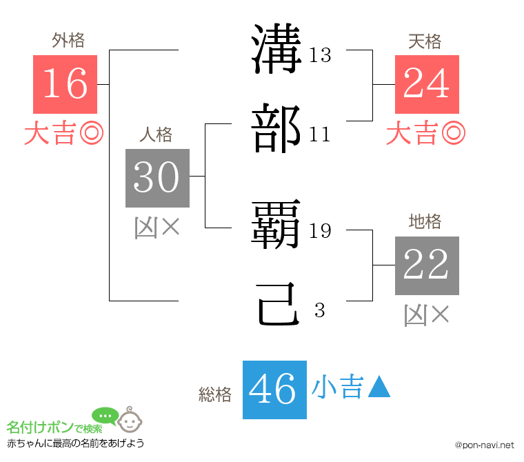 溝部 覇己さんの姓名判断結果
