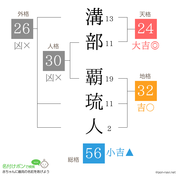 溝部 覇琉人さんの姓名判断結果