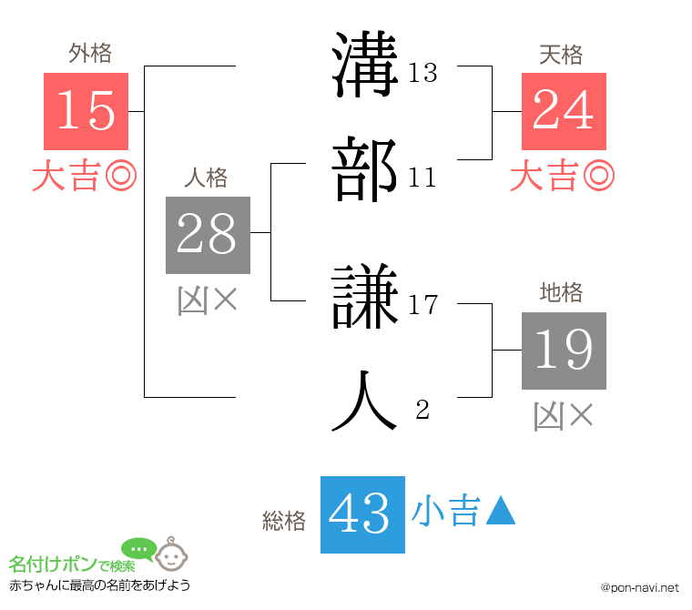 溝部 謙人さんの姓名判断結果