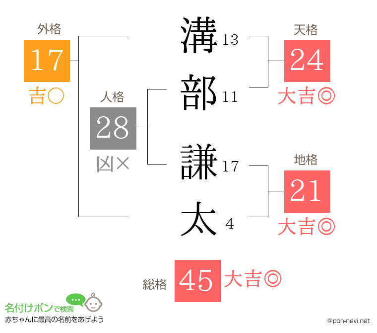 溝部 謙太さんの姓名判断結果