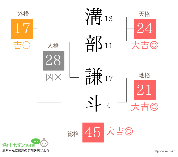 溝部 謙斗さんの姓名判断結果