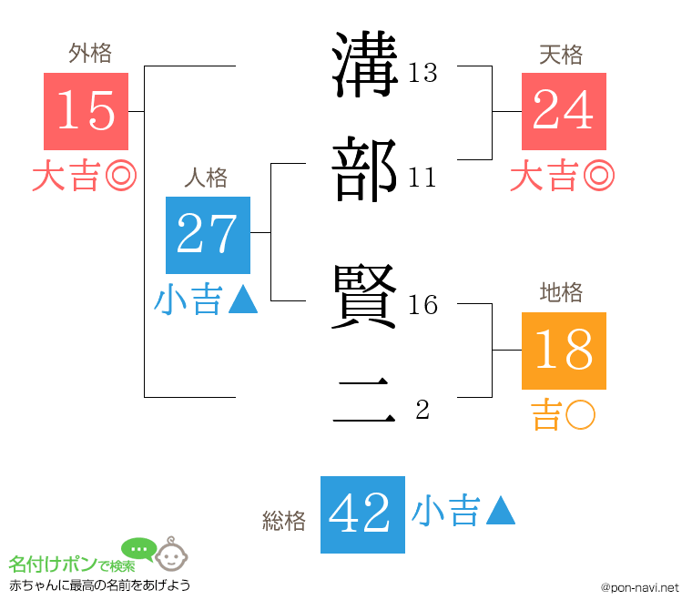溝部 賢二さんの姓名判断結果