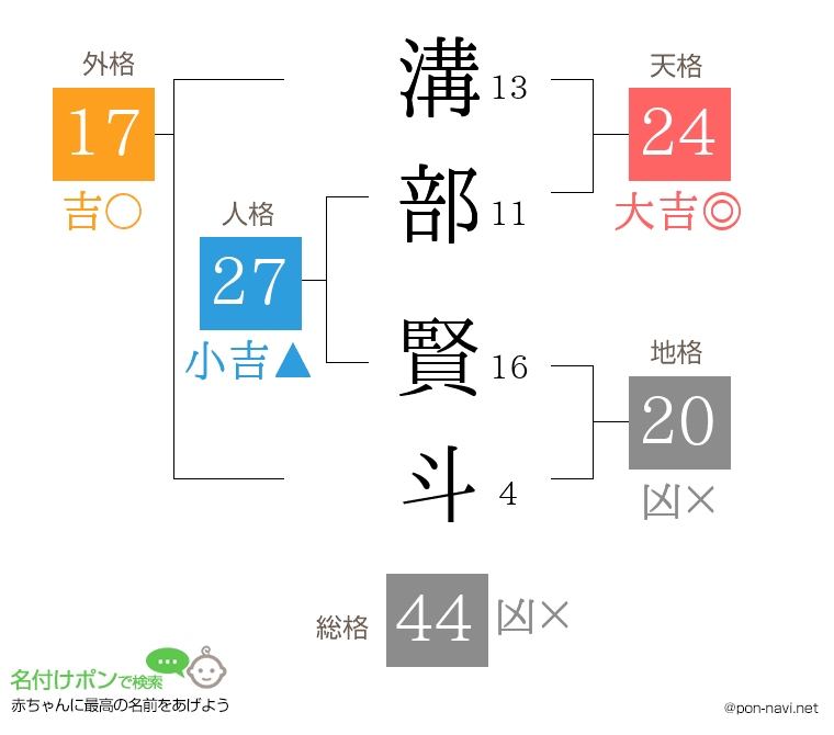 溝部 賢斗さんの姓名判断結果