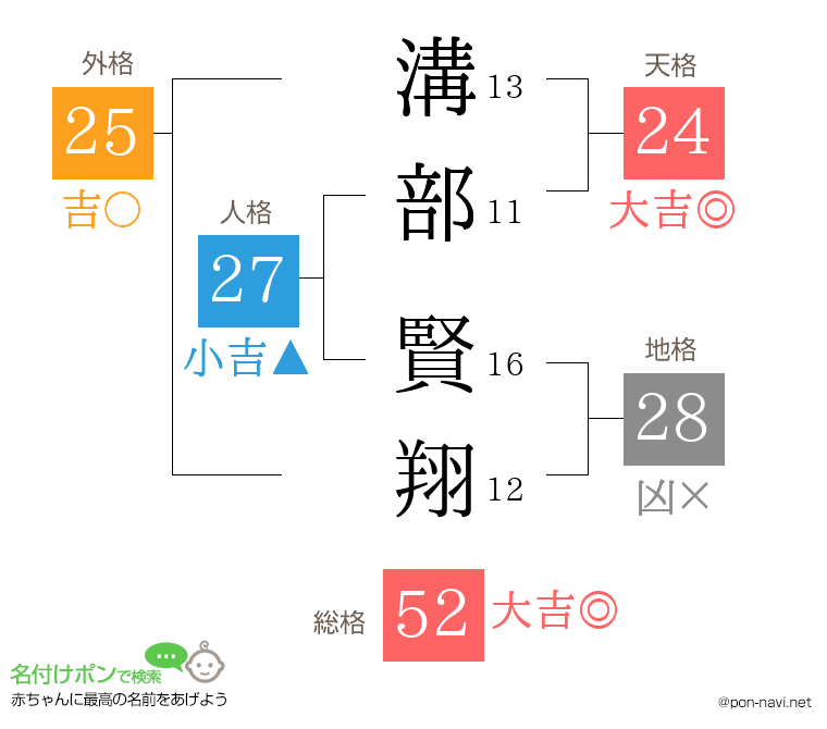 溝部 賢翔さんの姓名判断結果