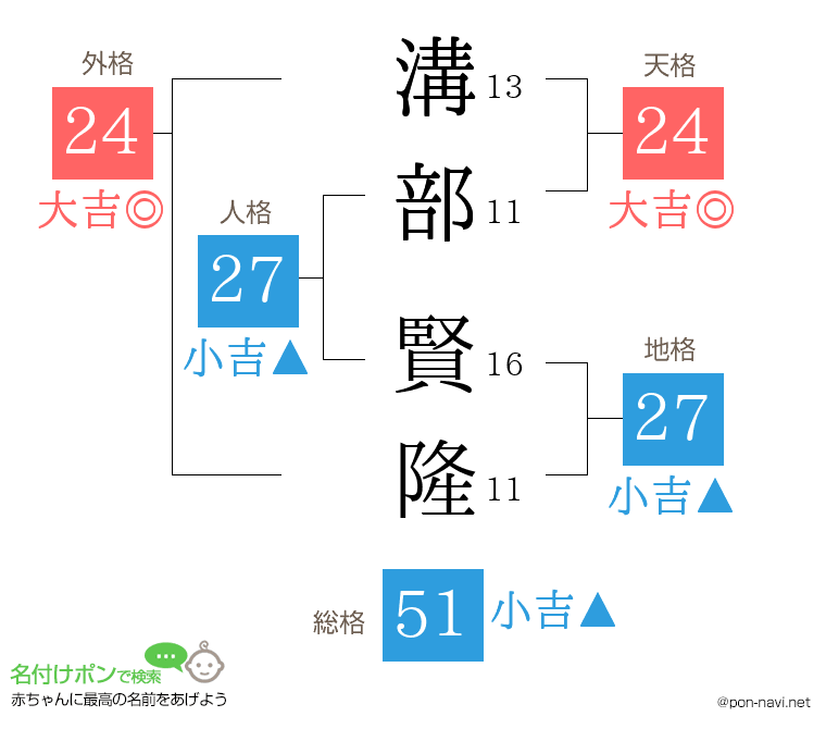 溝部 賢隆さんの姓名判断結果