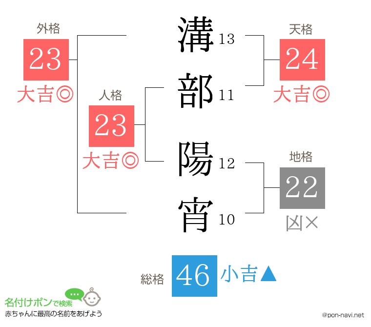 溝部 陽宵さんの姓名判断結果