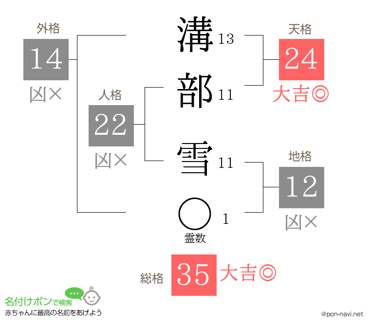 溝部 雪さんの姓名判断結果